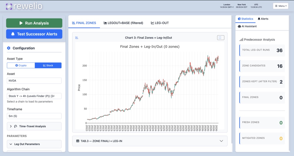 REWELIO single stock analyzer showing configuration controls, final zone charts, and statistics panel.